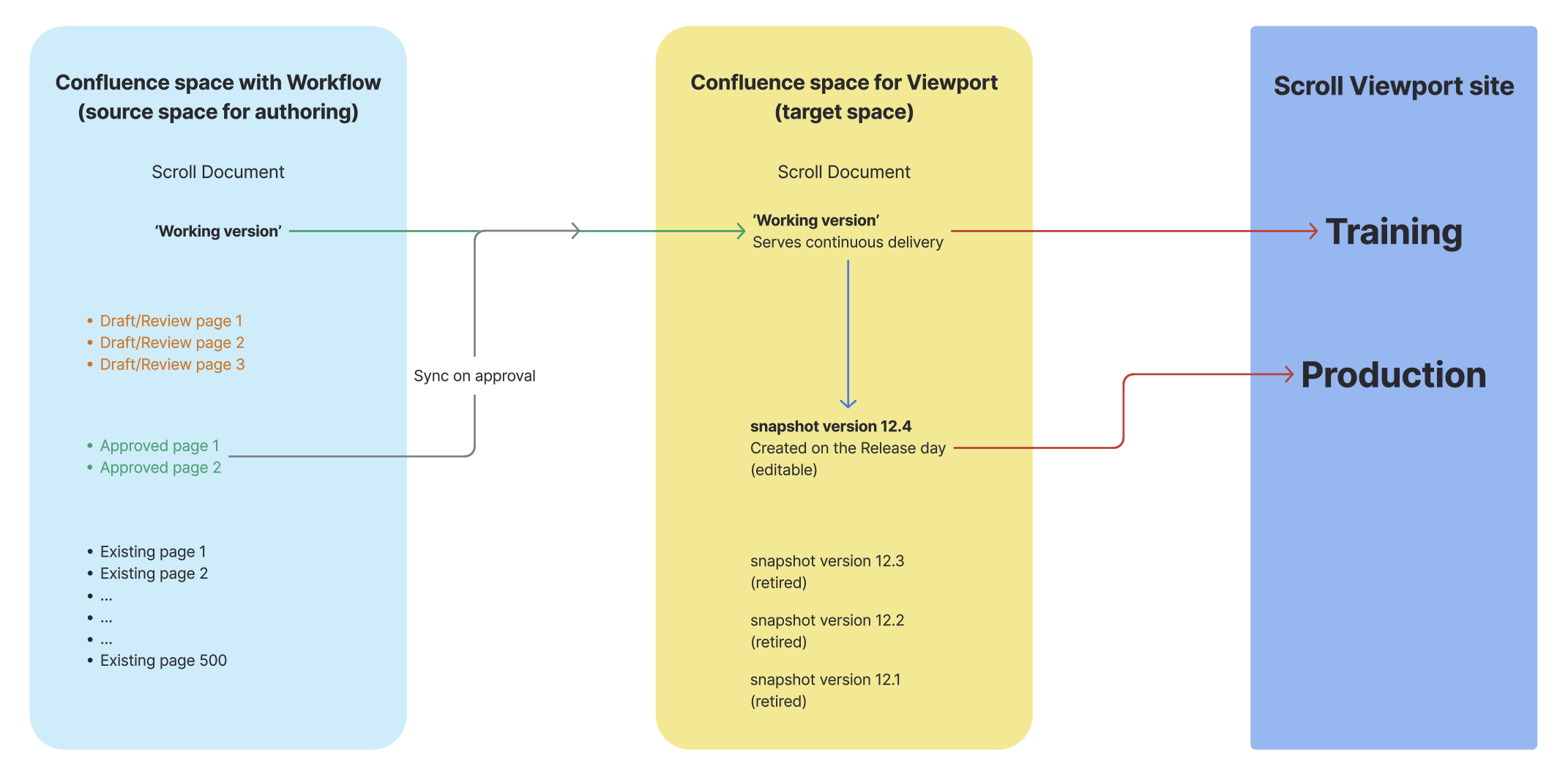 This diagram displays arrangements of the workflow and the publishing processes used to create to versions of product documentation.